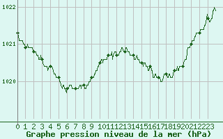 Courbe de la pression atmosphrique pour Lanvoc (29)
