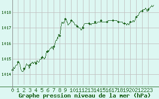 Courbe de la pression atmosphrique pour Auxerre-Perrigny (89)
