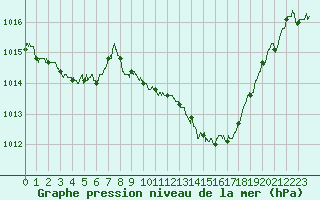Courbe de la pression atmosphrique pour Saint-Etienne (42)