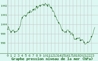 Courbe de la pression atmosphrique pour Pau (64)