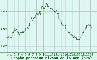 Courbe de la pression atmosphrique pour Le Bourget (93)