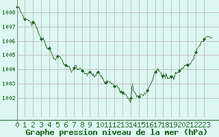 Courbe de la pression atmosphrique pour Angers-Beaucouz (49)