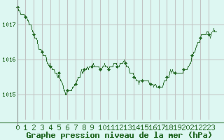 Courbe de la pression atmosphrique pour Marignane (13)