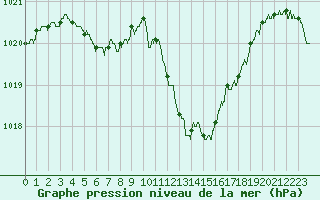 Courbe de la pression atmosphrique pour Gourdon (46)