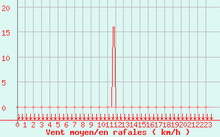 Courbe de la force du vent pour Donnemarie-Dontilly (77)