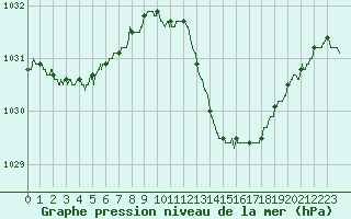 Courbe de la pression atmosphrique pour Agen (47)