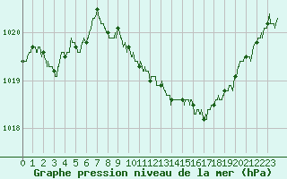 Courbe de la pression atmosphrique pour Annecy (74)