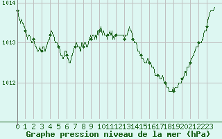 Courbe de la pression atmosphrique pour Avignon (84)