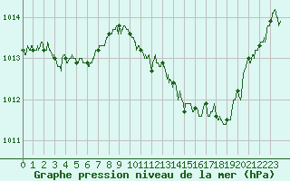 Courbe de la pression atmosphrique pour Tarbes (65)