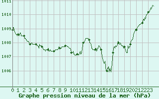Courbe de la pression atmosphrique pour Aurillac (15)