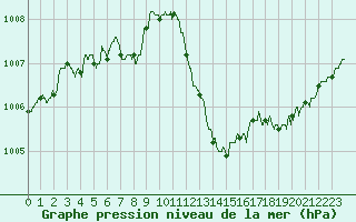 Courbe de la pression atmosphrique pour Nancy - Ochey (54)