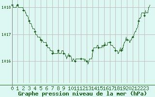 Courbe de la pression atmosphrique pour Rouen (76)