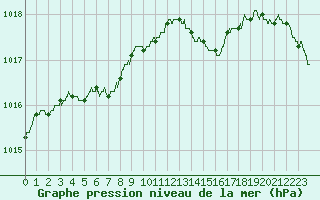 Courbe de la pression atmosphrique pour Abbeville (80)