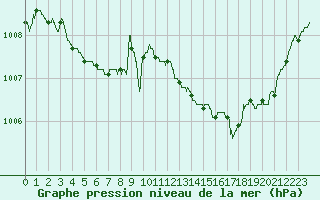 Courbe de la pression atmosphrique pour Lille (59)