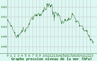 Courbe de la pression atmosphrique pour Le Talut - Belle-Ile (56)