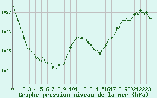 Courbe de la pression atmosphrique pour Alenon (61)