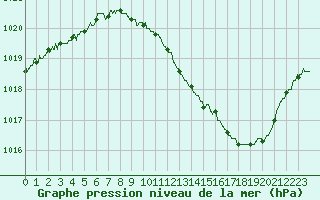 Courbe de la pression atmosphrique pour Lyon - Bron (69)