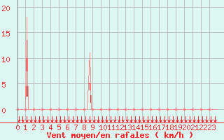 Courbe de la force du vent pour Estoher (66)