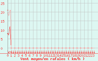 Courbe de la force du vent pour Trelly (50)