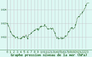 Courbe de la pression atmosphrique pour Cannes (06)