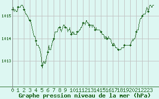 Courbe de la pression atmosphrique pour Istres (13)