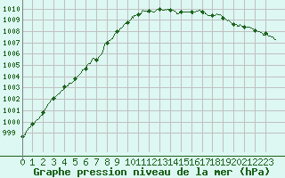 Courbe de la pression atmosphrique pour Dunkerque (59)