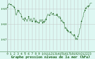 Courbe de la pression atmosphrique pour Dole-Tavaux (39)