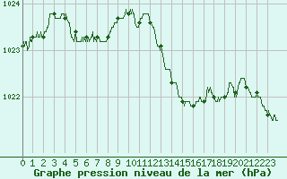 Courbe de la pression atmosphrique pour Saint-Brieuc (22)