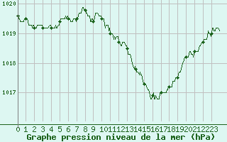 Courbe de la pression atmosphrique pour Vichy (03)