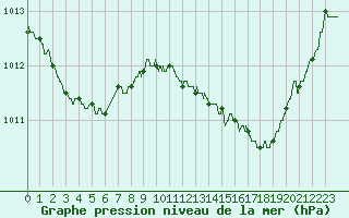 Courbe de la pression atmosphrique pour Avignon (84)