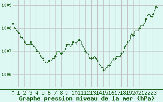 Courbe de la pression atmosphrique pour Le Bourget (93)