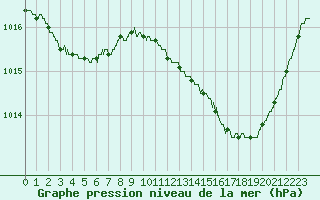Courbe de la pression atmosphrique pour Mont-de-Marsan (40)