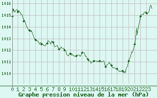Courbe de la pression atmosphrique pour Niort (79)