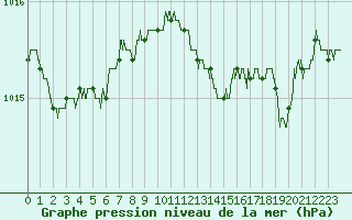 Courbe de la pression atmosphrique pour Bziers Cap d
