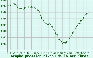 Courbe de la pression atmosphrique pour Annecy (74)