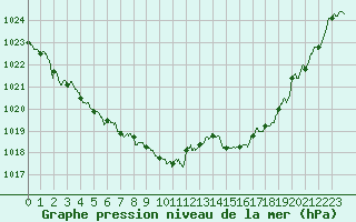 Courbe de la pression atmosphrique pour Avignon (84)