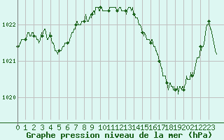 Courbe de la pression atmosphrique pour La Rochelle - Aerodrome (17)