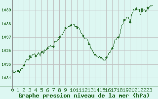 Courbe de la pression atmosphrique pour Saint-Auban (04)