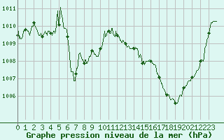 Courbe de la pression atmosphrique pour Ste (34)