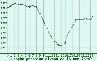 Courbe de la pression atmosphrique pour Tallard (05)