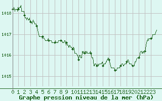 Courbe de la pression atmosphrique pour Alenon (61)