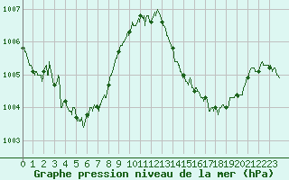 Courbe de la pression atmosphrique pour Nice (06)