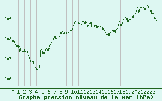 Courbe de la pression atmosphrique pour Valence (26)