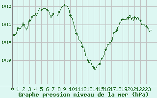 Courbe de la pression atmosphrique pour Lorient (56)