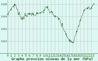 Courbe de la pression atmosphrique pour Lyon - Saint-Exupry (69)