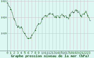 Courbe de la pression atmosphrique pour Pointe de Chassiron (17)