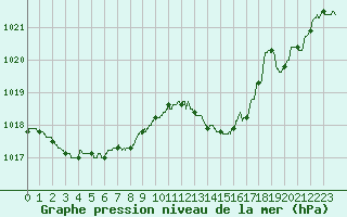 Courbe de la pression atmosphrique pour Nmes - Garons (30)