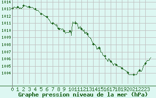 Courbe de la pression atmosphrique pour Mcon (71)