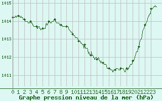 Courbe de la pression atmosphrique pour Dijon / Longvic (21)
