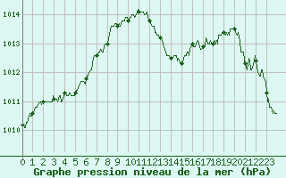 Courbe de la pression atmosphrique pour Mcon (71)